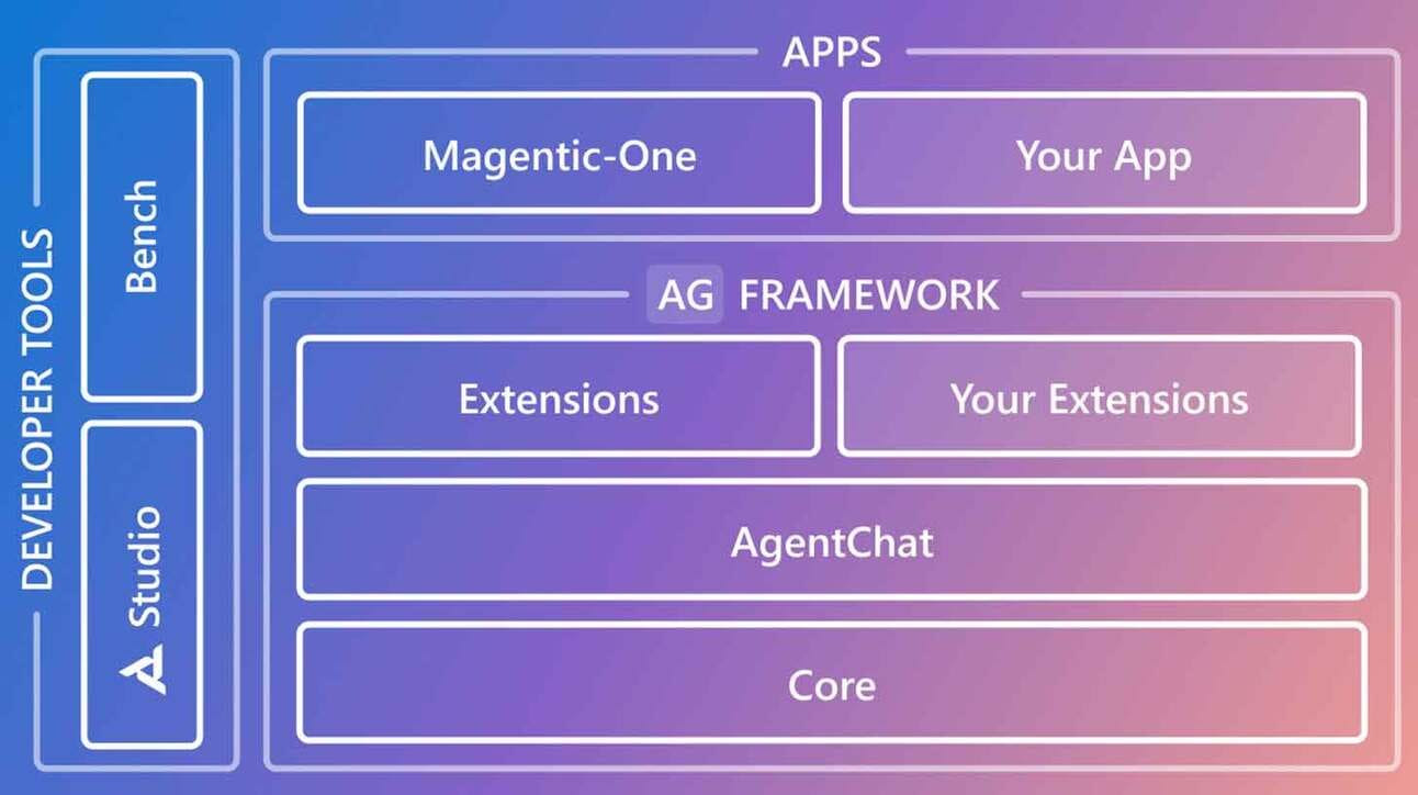 Microsoft Lança AutoGen v0.4 com Sistema Multi-Agentes para Tarefas Complexas